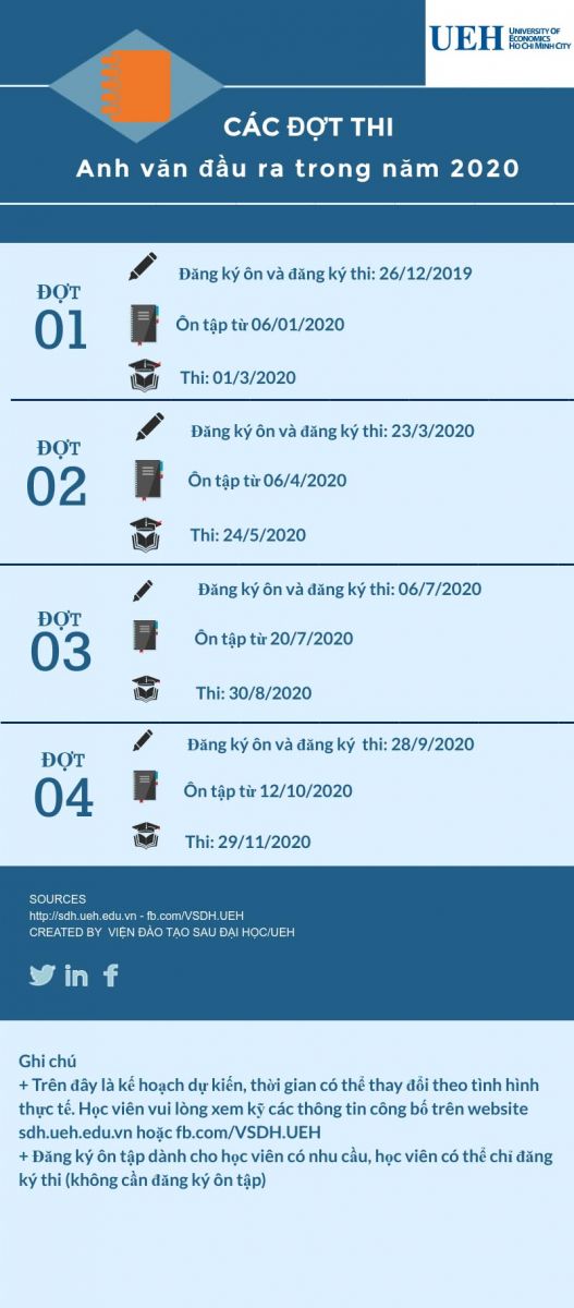 Thi ngoại ngữ đầu ra, SAU ĐẠI HỌC, UEH